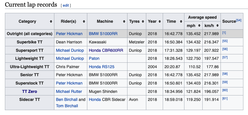 目前的曼島TT賽道紀錄由Peter Hickman在2018年騎乘BMW S1000RR所寫下